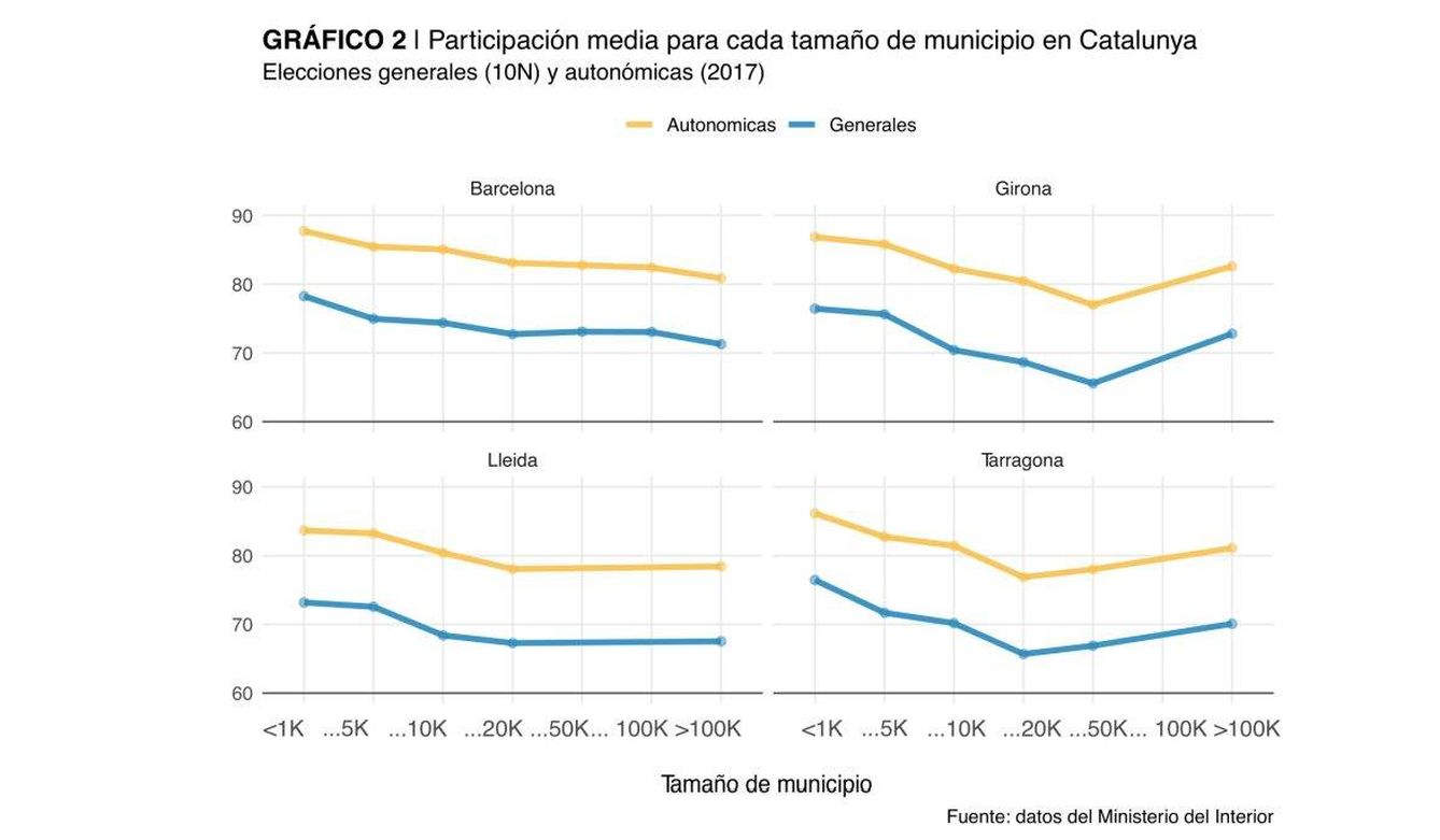 Participación media para cada tamaño de municipio en Cataluña.