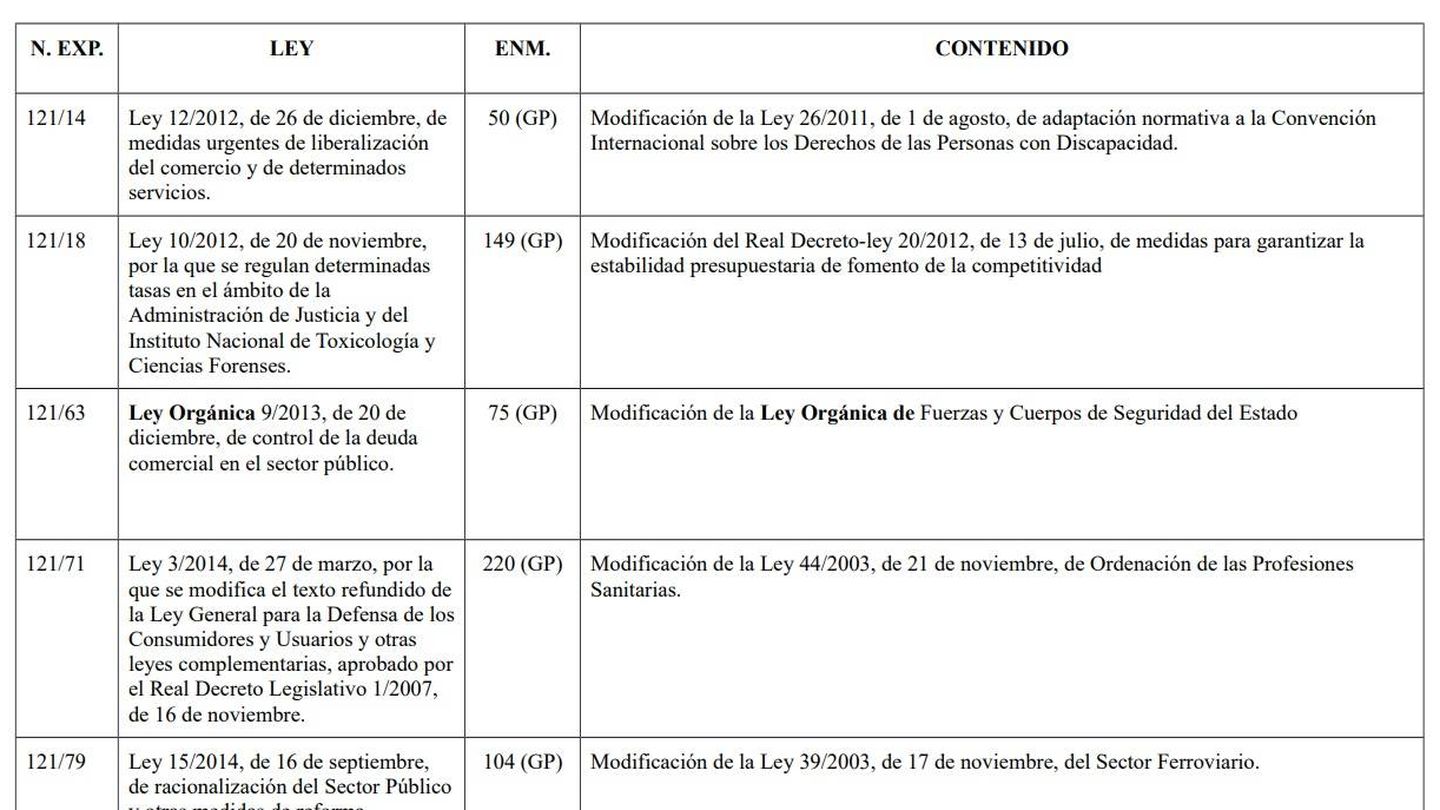 Listado de enmiendas incongruentes durante la X Legislatura (2011-2015), facilitado por el Grupo Socialista en el Congreso.