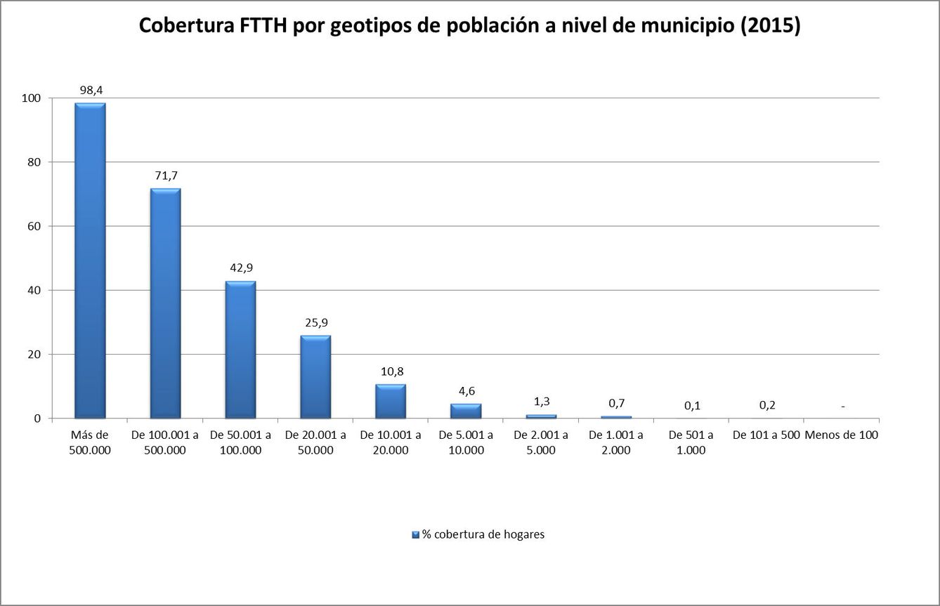 Cobertura de FTTH (fibra óptica hasta el hogar) por geotipo de población a nivel de municipio en el primer trimestre de 2015. (Ministerio de Industria)