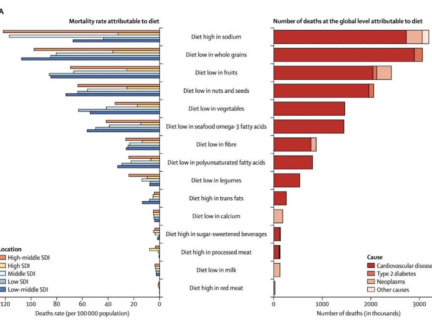 Figura 1. Tasa de mortalidad y número de muertes a nivel global atribuibles a la dieta.
