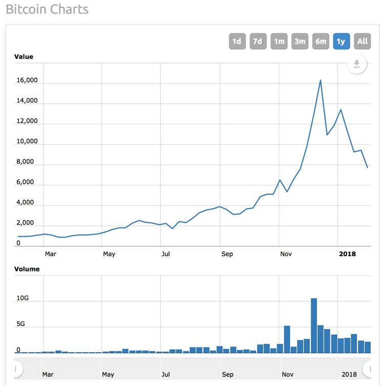 Gráfico del bitcoin