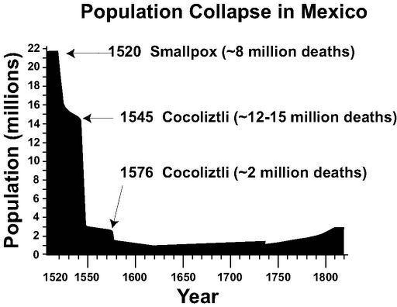 Descensos de la población de México según las epidemias del siglo XVI