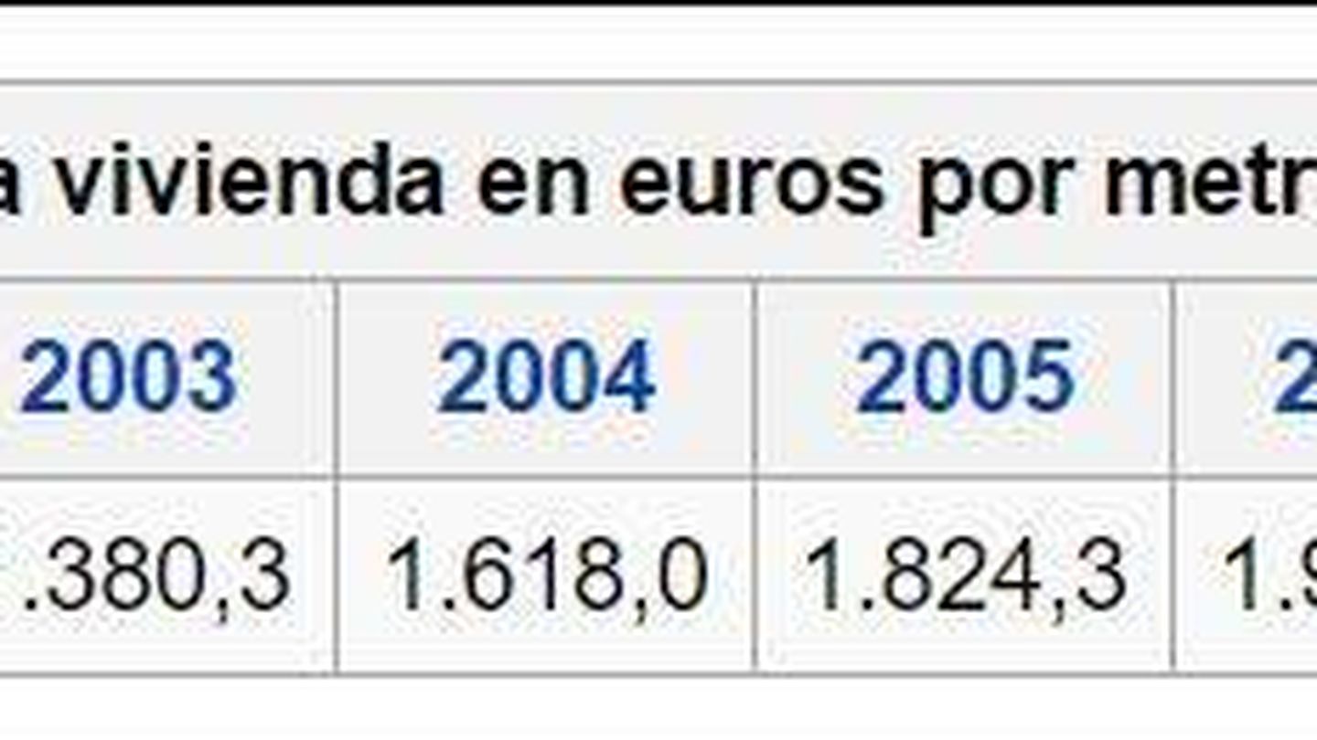 Datos españoles del Ministerio de Fomento recogidos en Wikipedia.