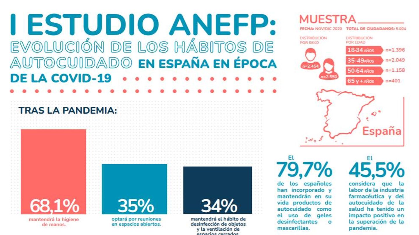 Infografía del 'I Estudio Anefp: Evolución de los hábitos de autocuidado en España'.