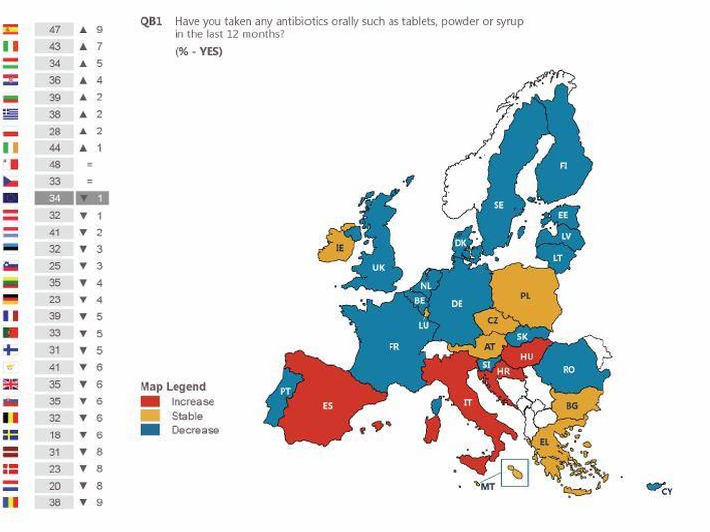 Un 47% de españoles declara haber tomado antibióticos en los últimos 12 meses, lo que nos sitúa a la cabeza de Europa (Eurobarómetro)