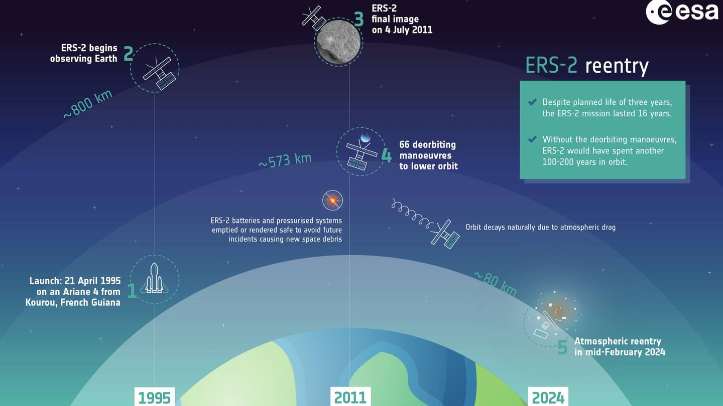 Evolución de la órbita del ERS-2 (ESA)