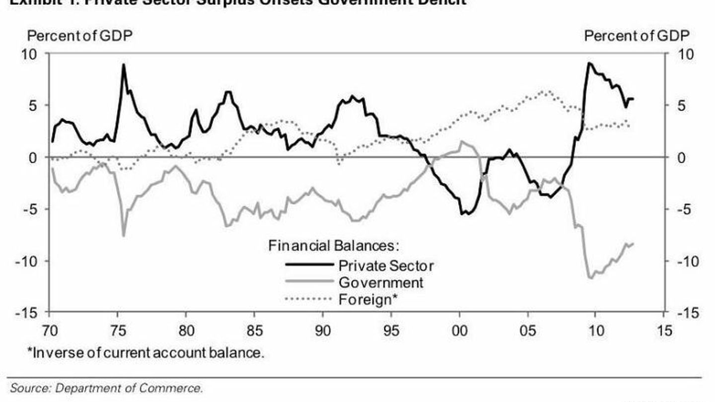 Balances sectoriales - Goldman Sachs