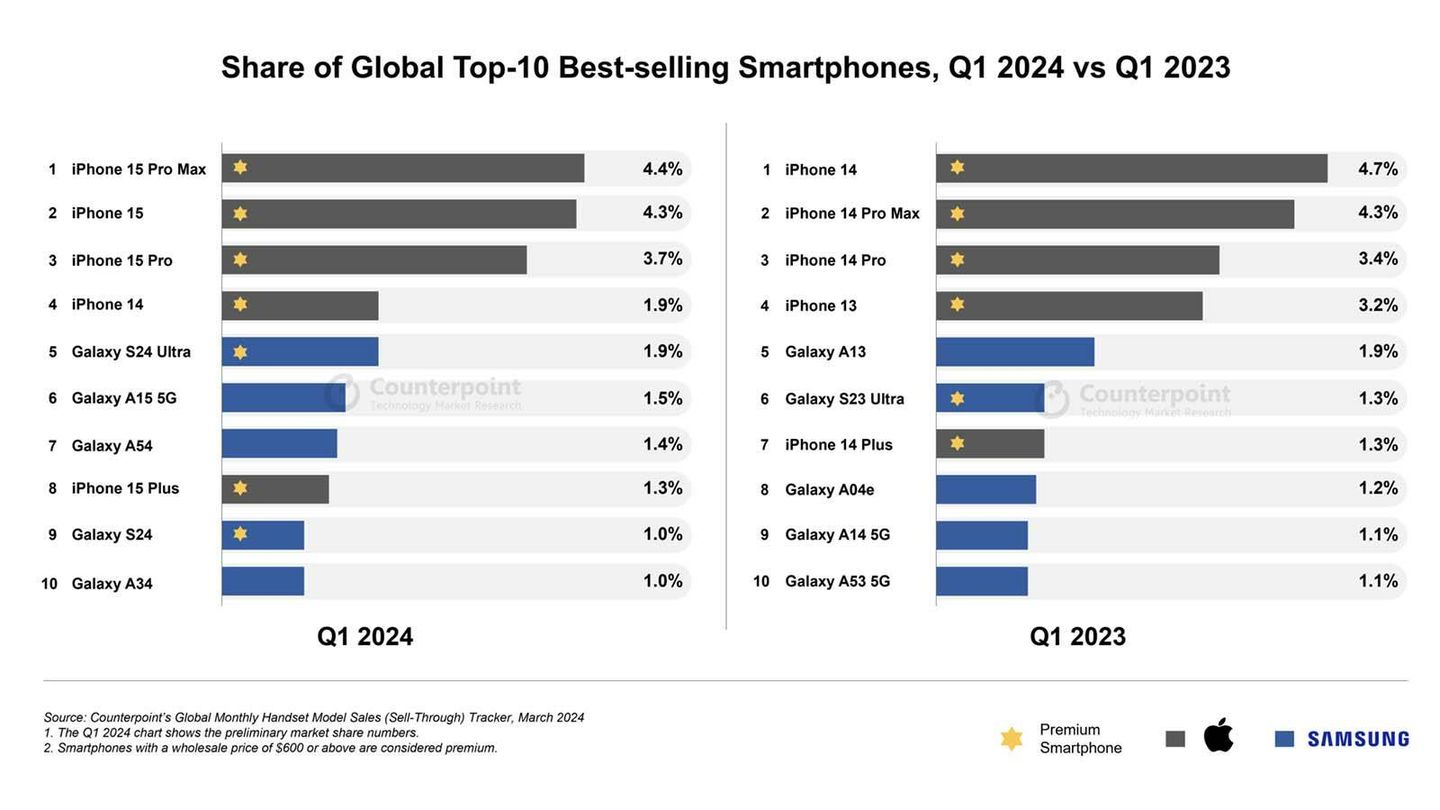 Lista de los teléfonos más vendidos en el primer trimestre de 2024 (counterpointresearch)