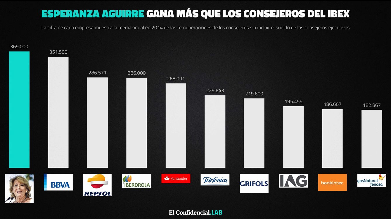 Foto: Gráfico que compara el sueldo de Esperanza Aguirre con los sueldos del Ibex. (J. Escudero)