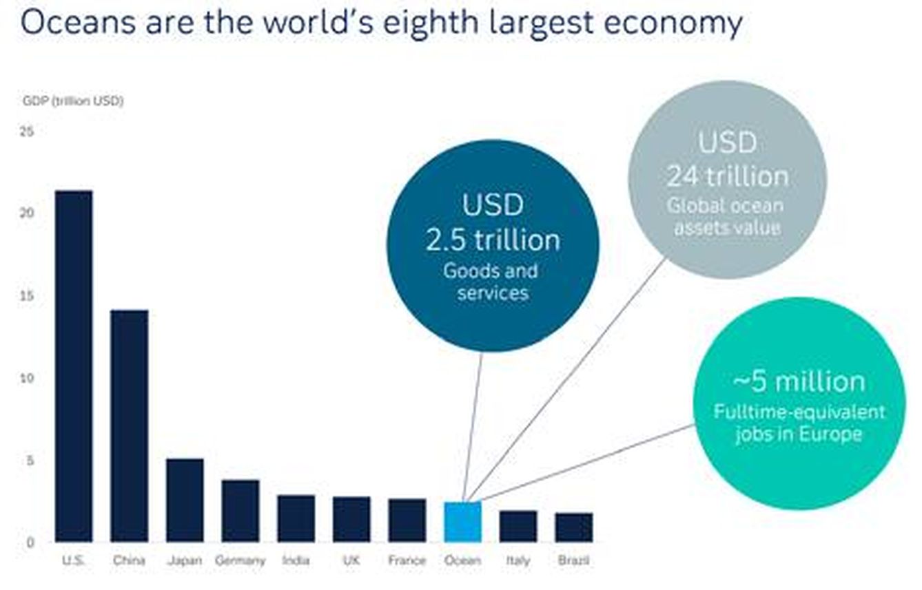 Las economías más importantes de la tierra, con los océanos en octavo lugar. Deutsche Bank