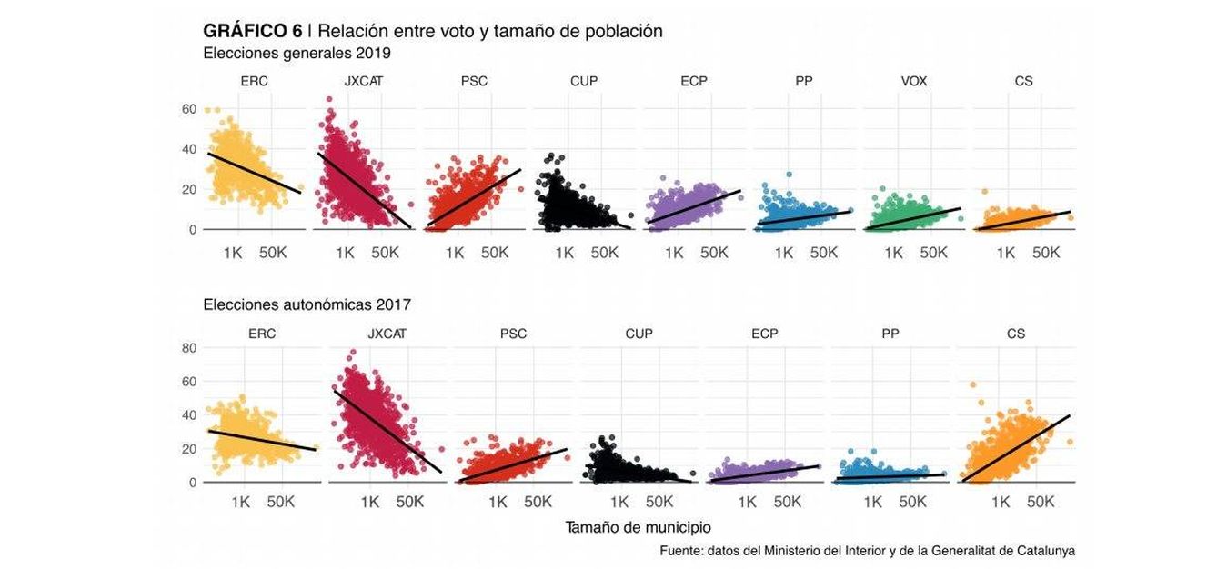 Porcentaje de voto que recibe cada partido político en función del tamaño del municipio en las elecciones.