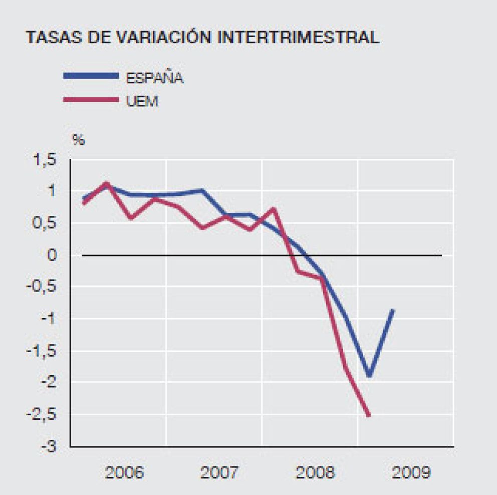 Foto: El PIB modera su caída y se contrae un 0,9% en el segundo trimestre, según el Banco de España