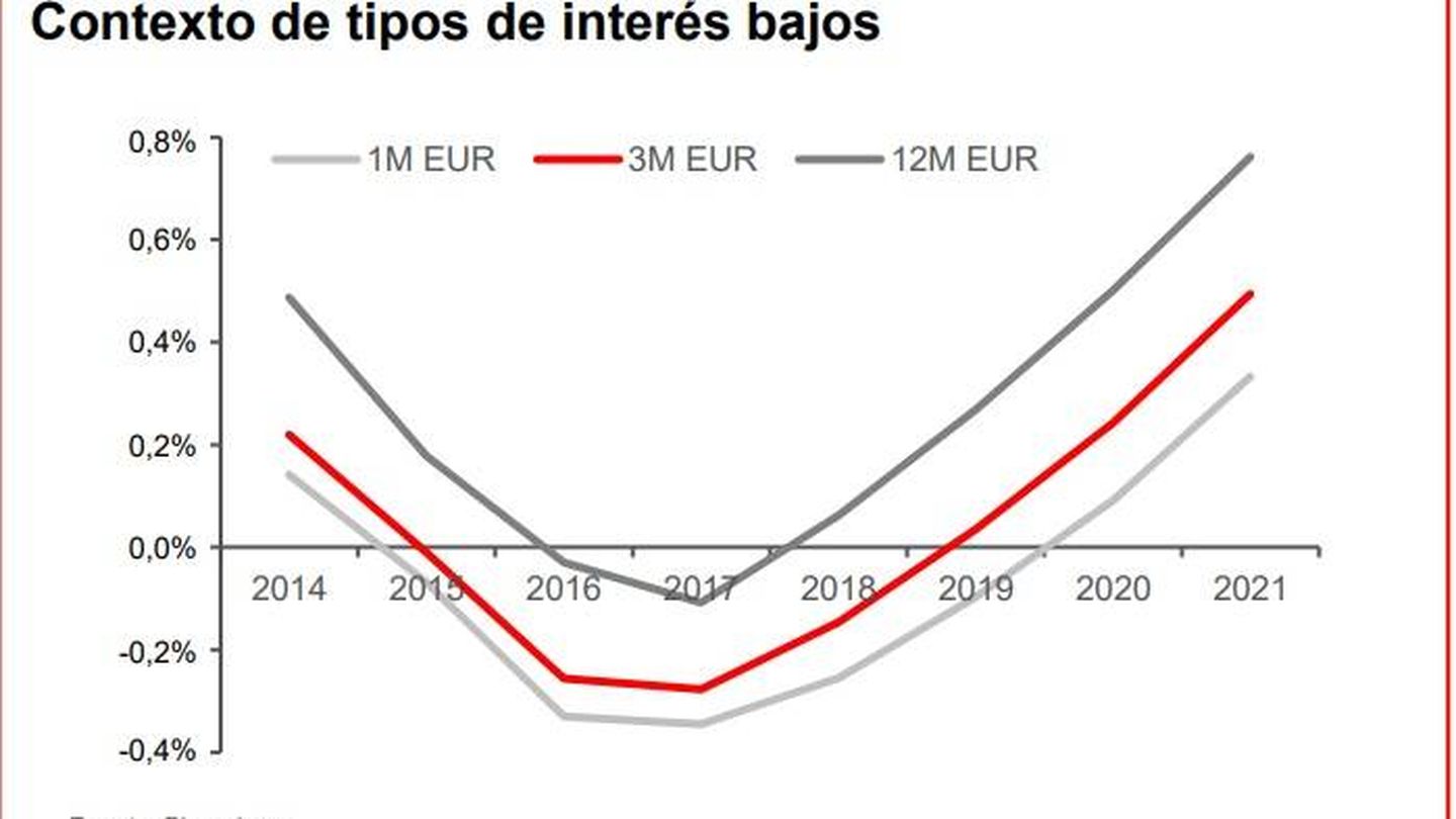 Previsiones del euríbor cuando Santander compró Popular. (Santander)