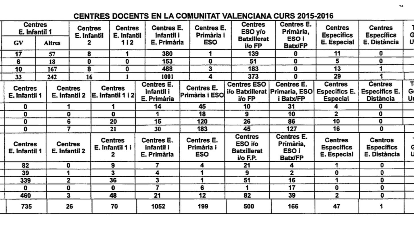 Distribución de centros educativos en la Comunidad Valenciana el curso pasado. (GVA) 