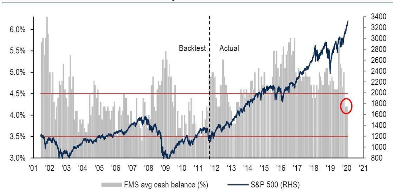 Evolución del peso de la liquidez en los fondos y del S&P 500. (Fuente: Bank of America)