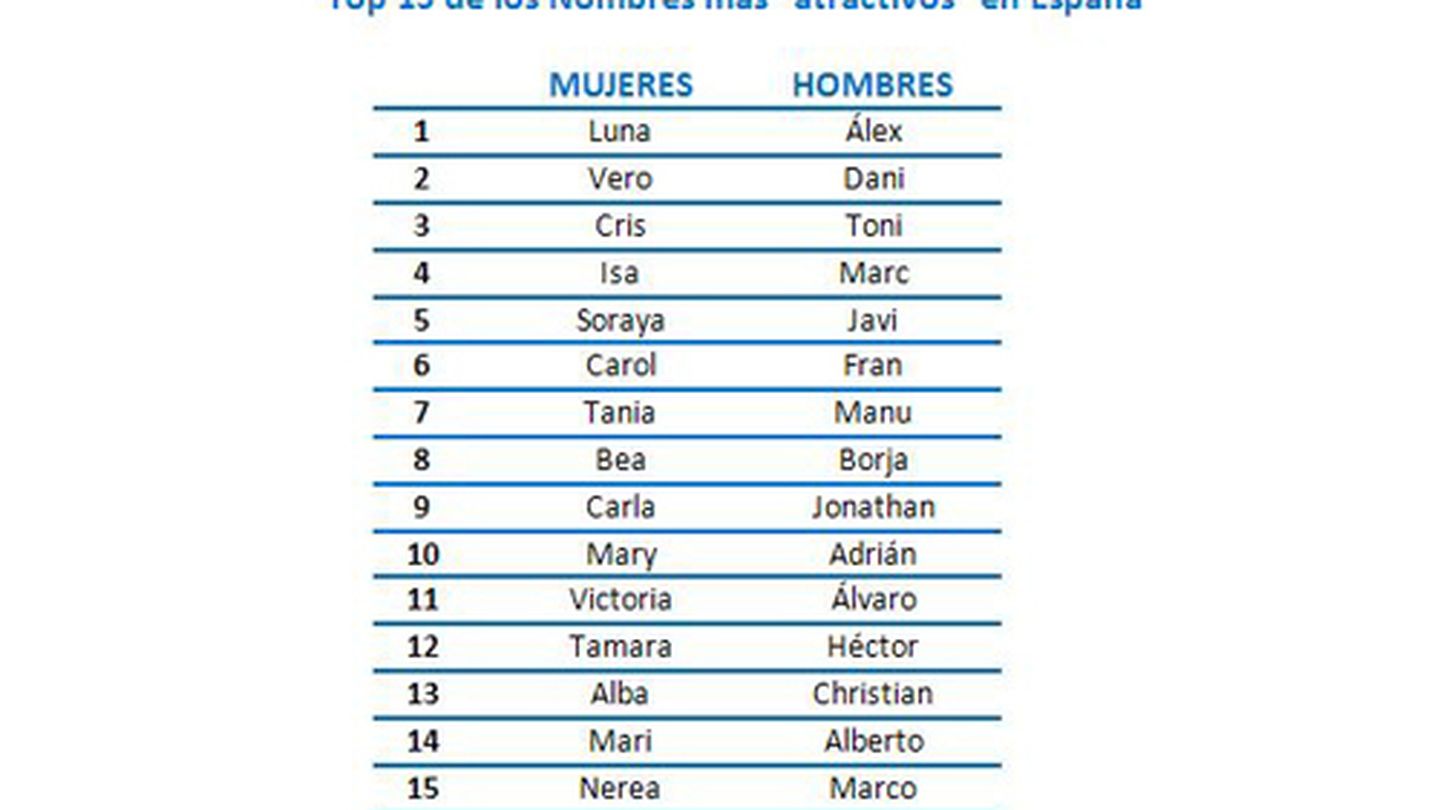 Ranking de los nombres más atractivos de España. (Badoo)