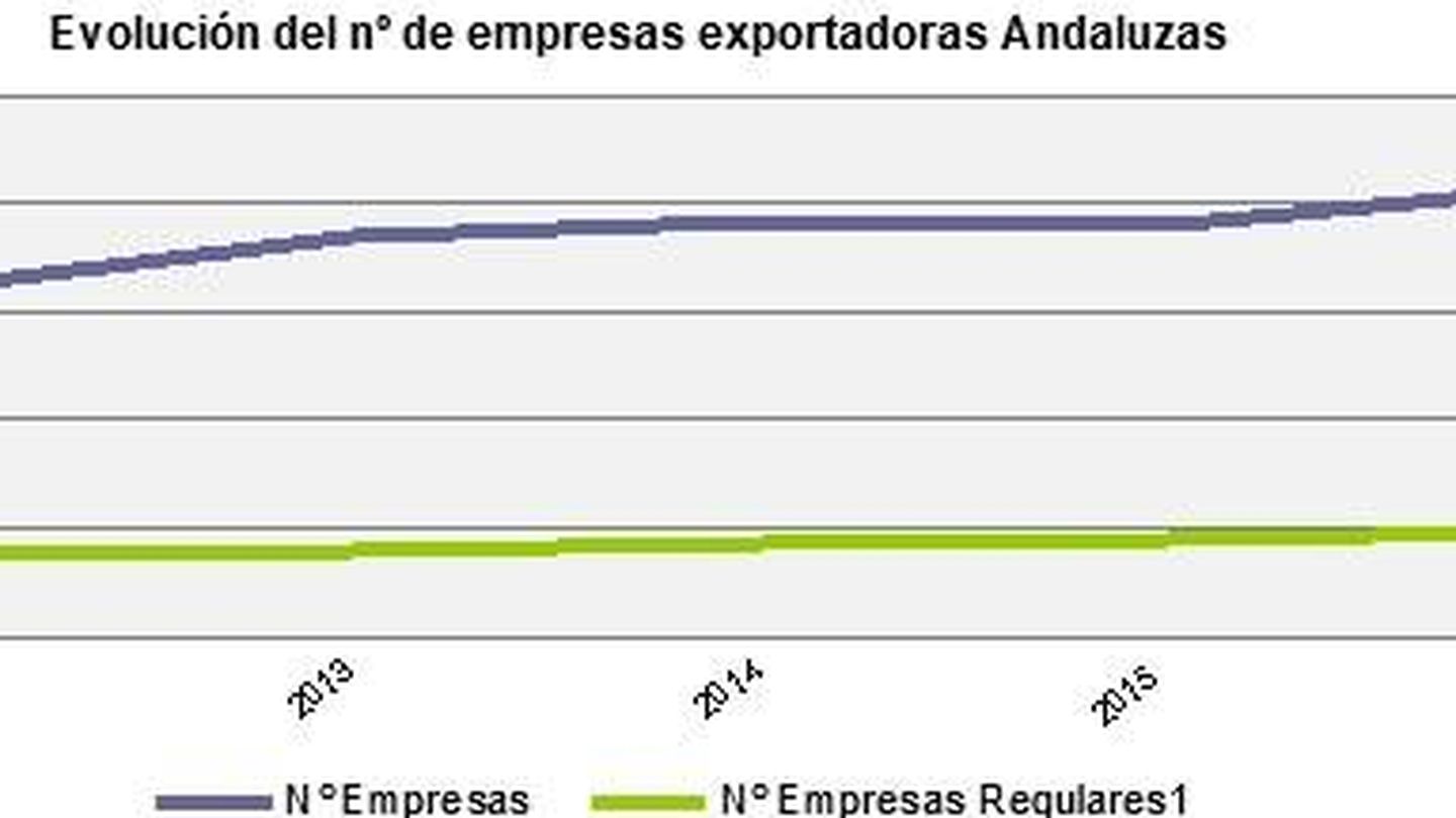 Evolución del número de empresas exportadoras en Andalucía. (Extenda)