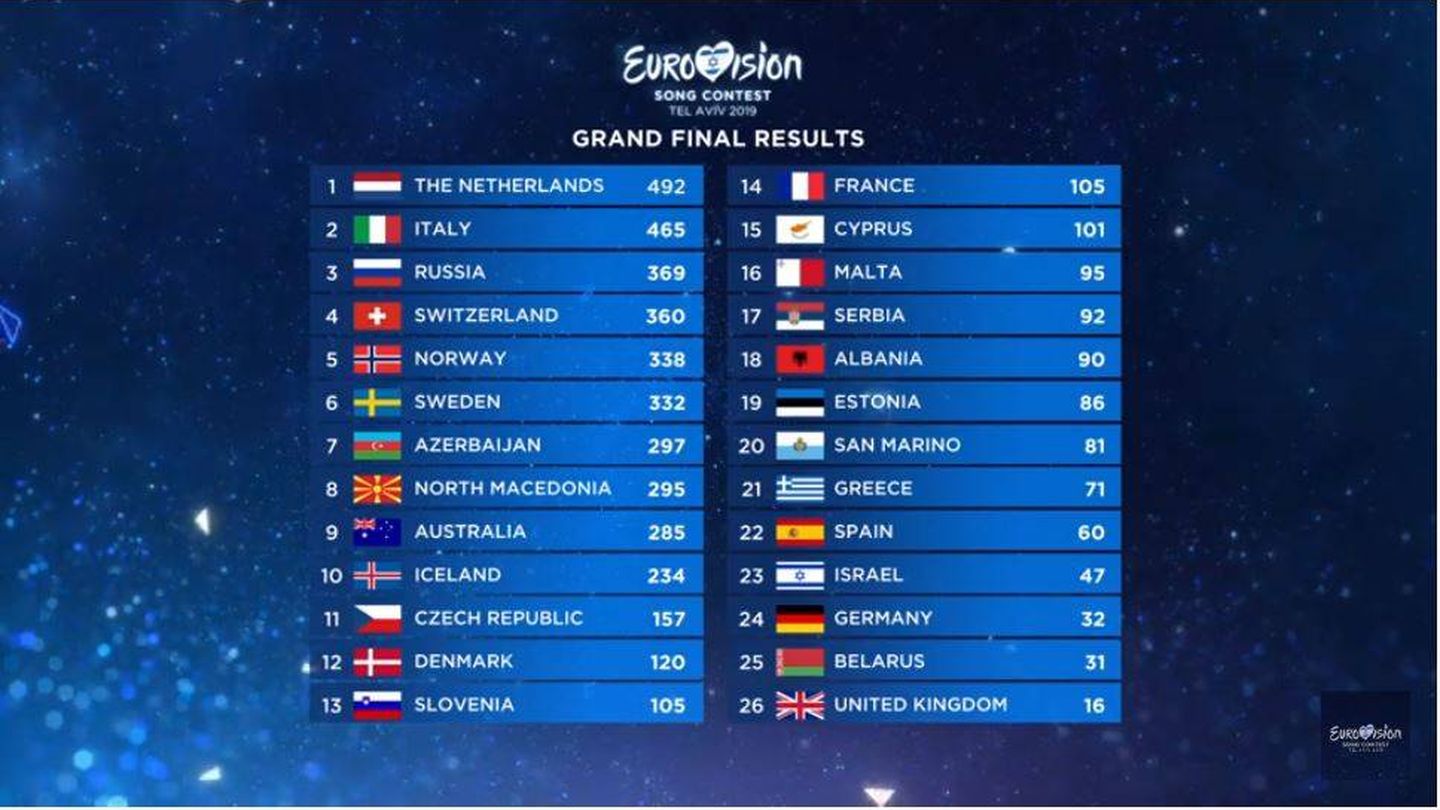 Resultado final de Eurovisión 2019, televoto incluido.