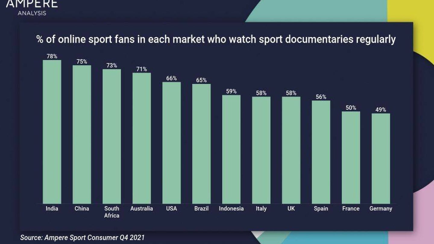 Los datos de seguidores del deporte en documentales. (Ampere/Sports Pro Media)