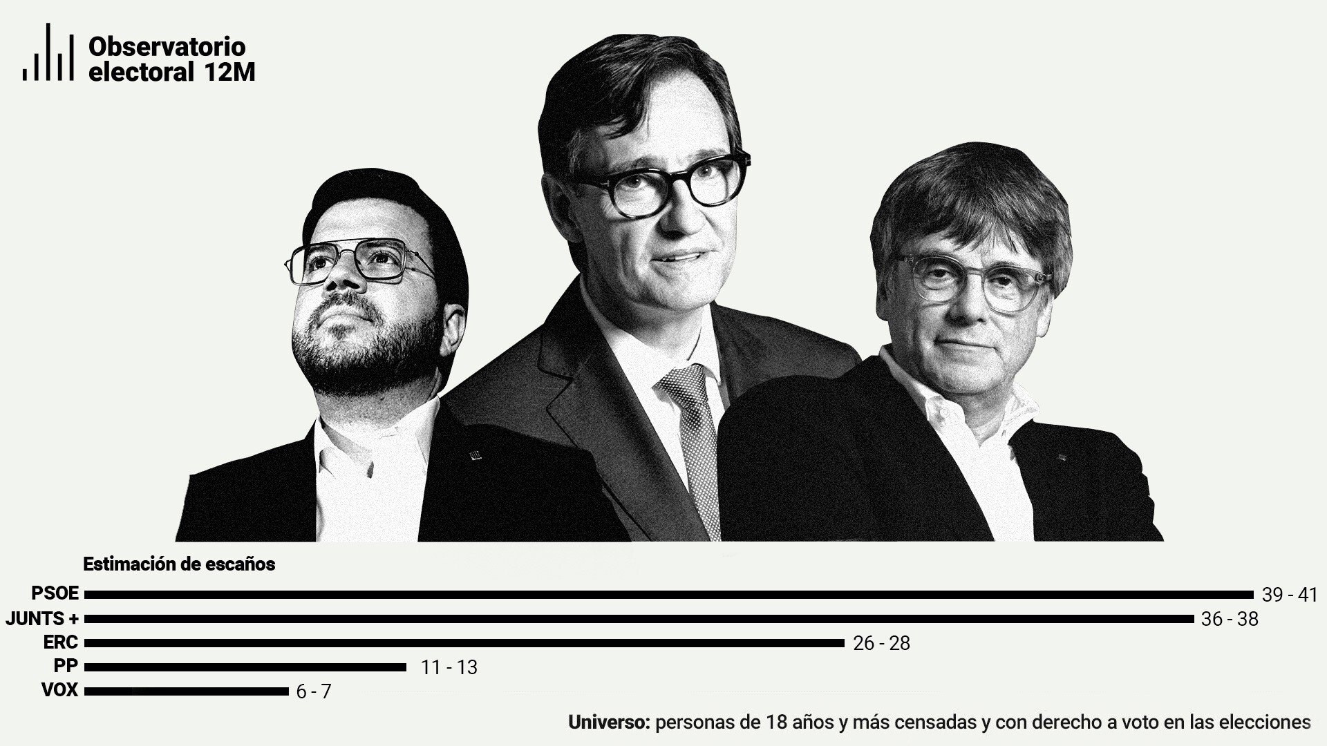 Foto de                                 El PSC ganaría las elecciones con Puigdemont al acecho, pero la gobernabilidad queda sin resolver                 