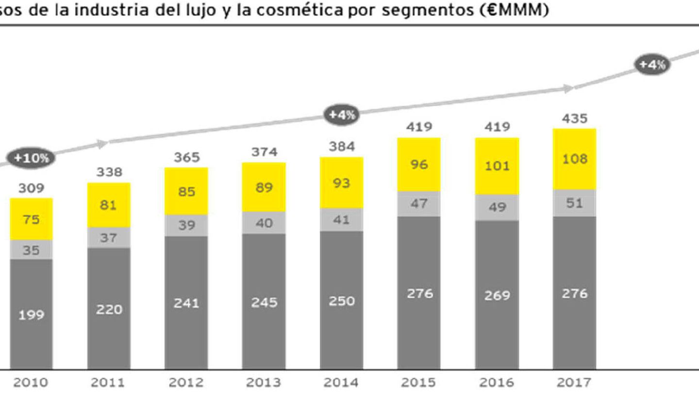 Fuente: Luxury and cosmetics financial factbook 2018 (EY).