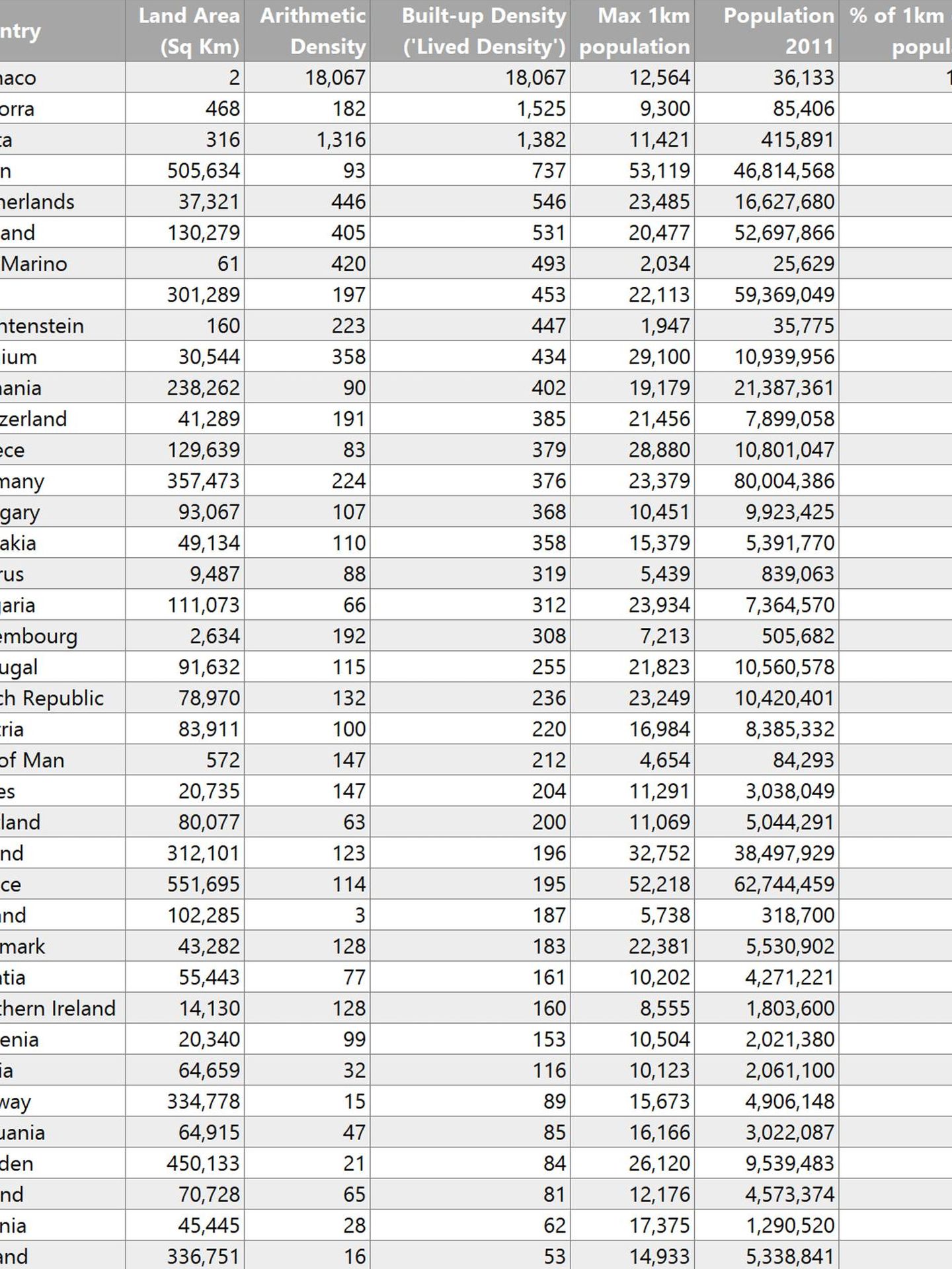 Clasificación realizada por Alasdair Rae de los países más densamente poblados según sus cálculos en 2011.