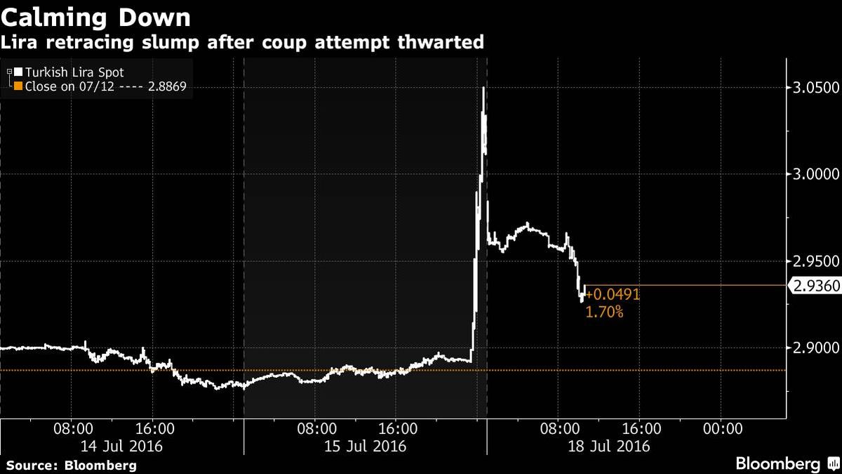 La lira turca se recupera después del fallido golpe de Estado