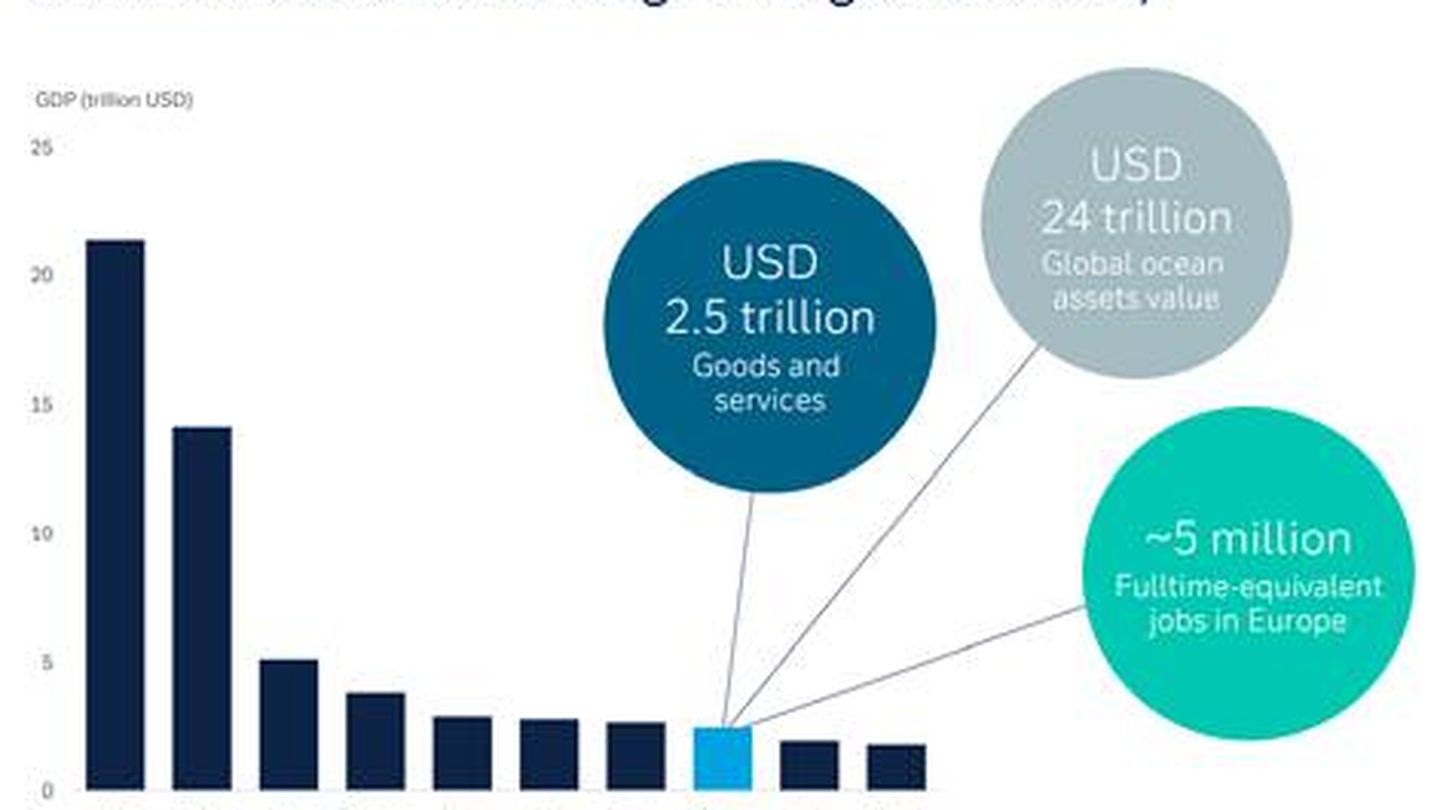 Las economías más importantes de la tierra, con los océanos en octavo lugar. Deutsche Bank