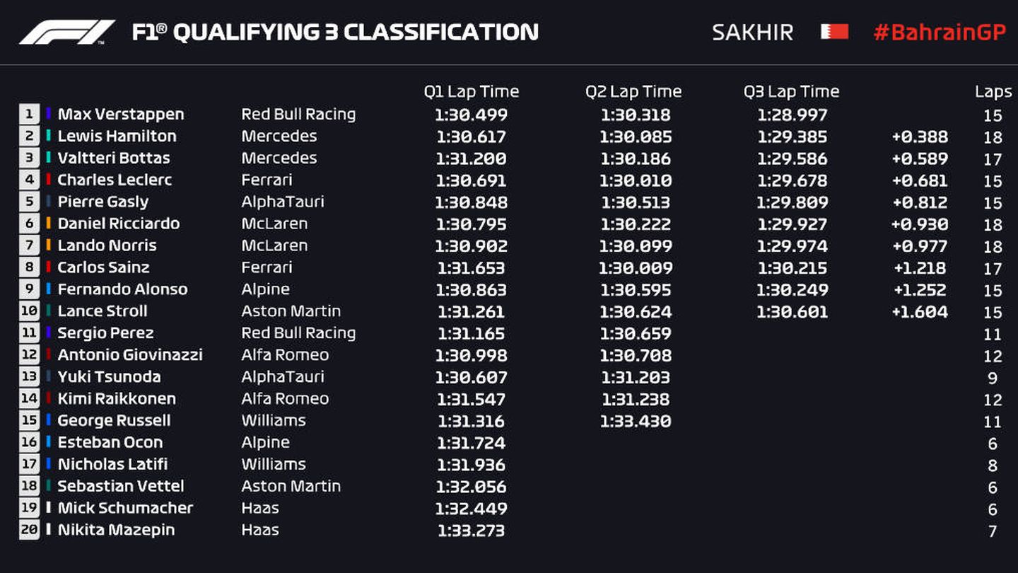 La clasificación de Baréin. (Fórmula 1)