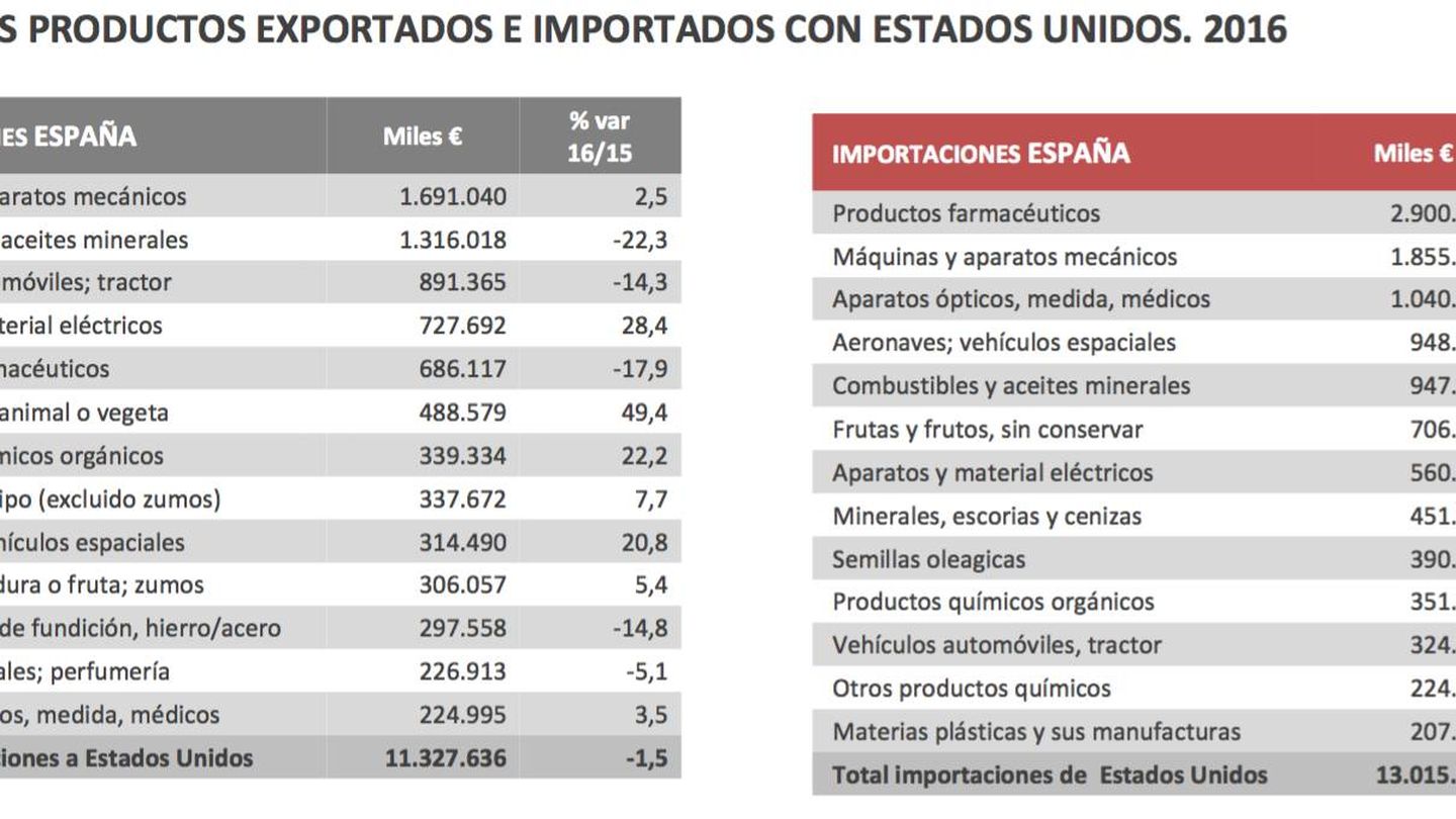 Vea el informe de intercambios comerciales España-EEUU.