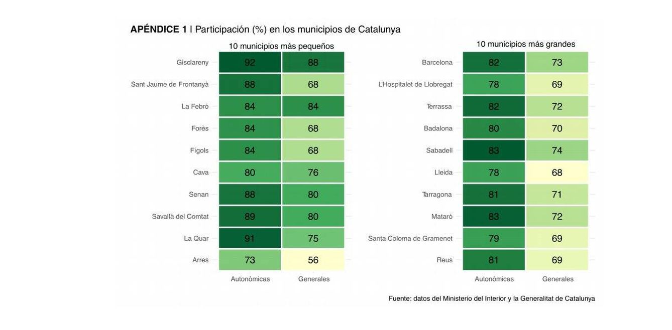 Participación, por porcentaje, en lo municipios de Cataluña.