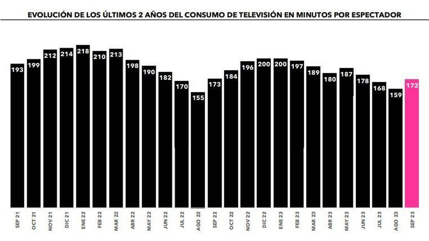 Evolución del consumo de televisión en los últimos dos años. (Dos30')