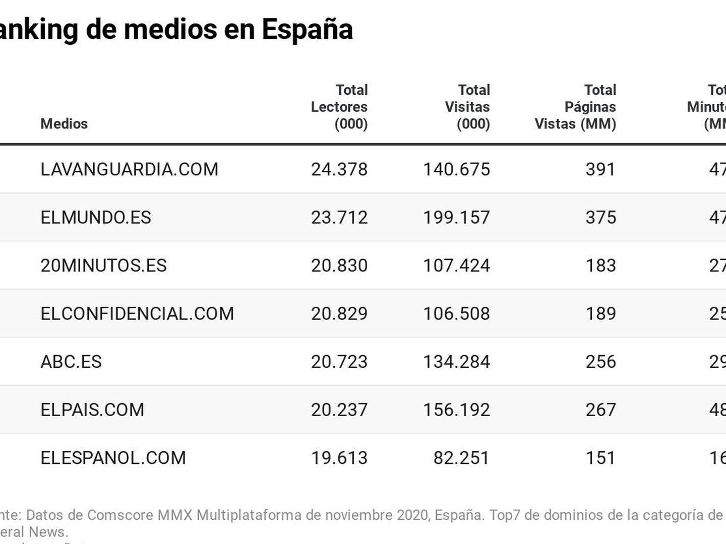 Fuente: Dtos de Comscore MMX Multiplataforma de noviembre 2020, España. Top7 dominios de la categoría General News.