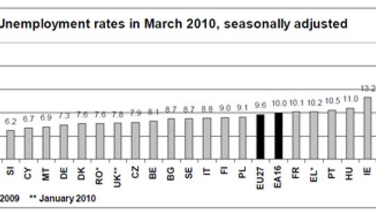 El paro de la eurozona se mantuvo en el 10%: España es el segundo país con más desempleo