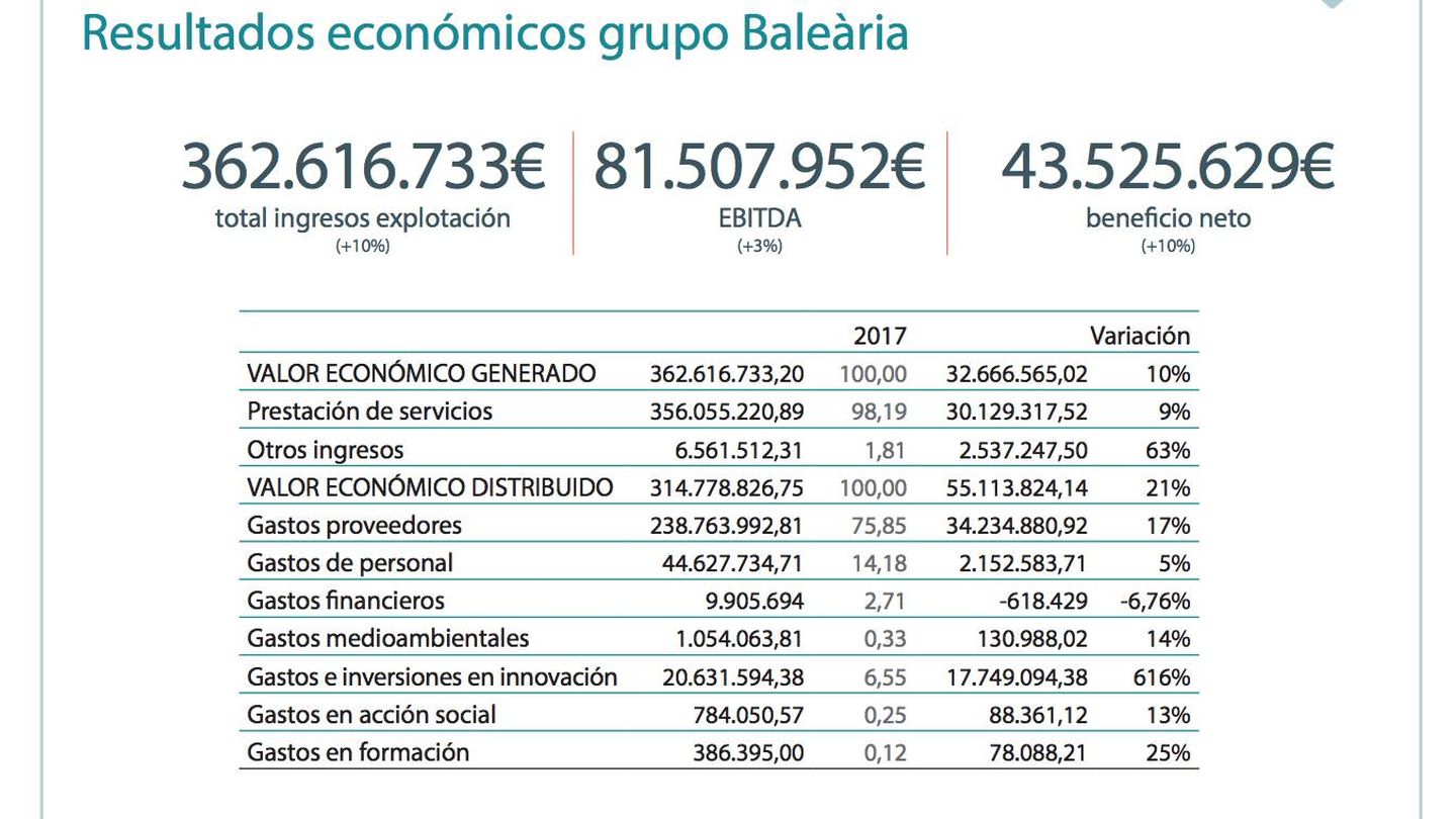 Las cuentas de Baleària en 2017. 