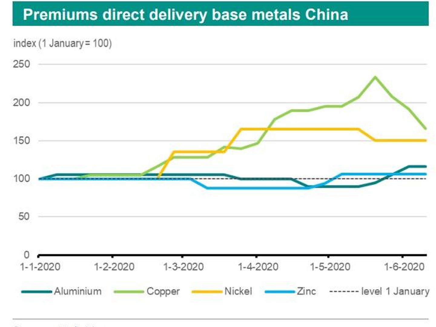 Evolución de la demanda de metales base en China. (Abn Amro)