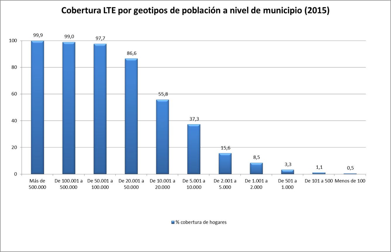 Cobertura de LTE por geotipo de población a nivel de municipio en el primer trimestre de 2015. (Fuente: Ministerio de Industria)