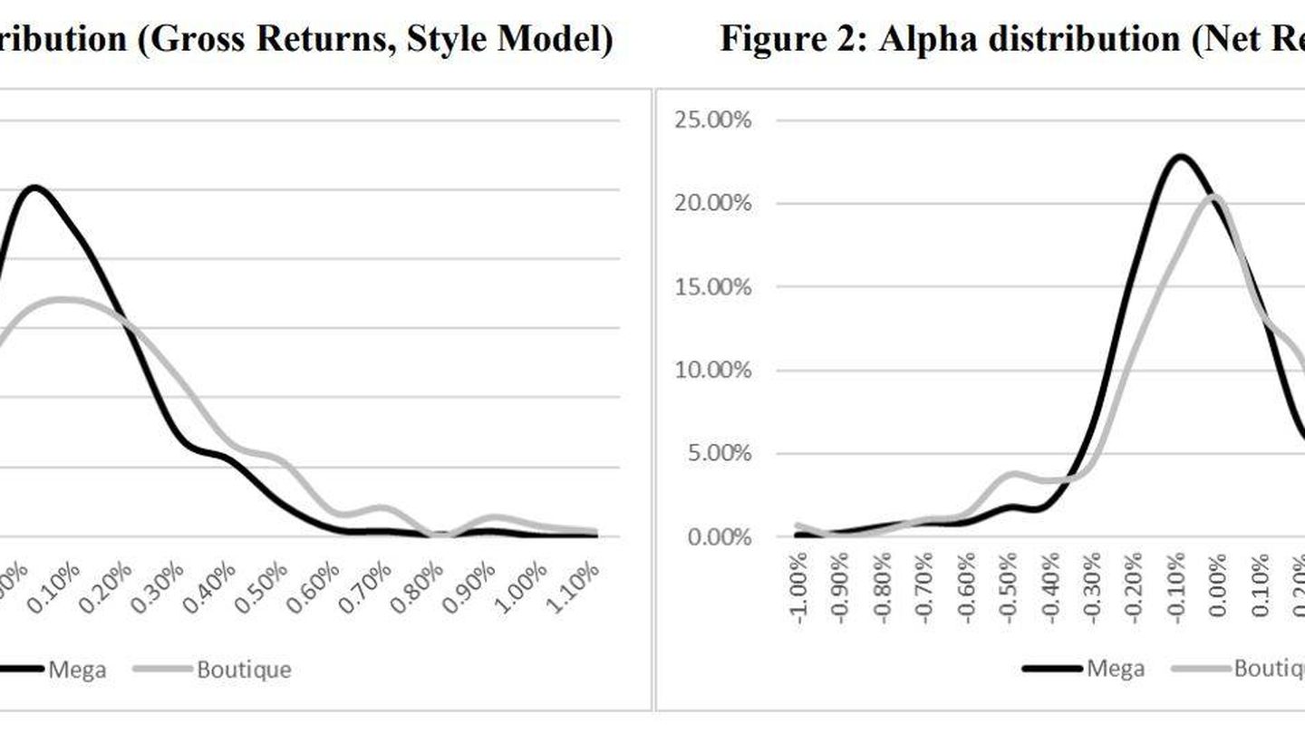 Distribución de alfa entre boutiques y grandes grupos. Fuente: Andrew Clare (2020)
