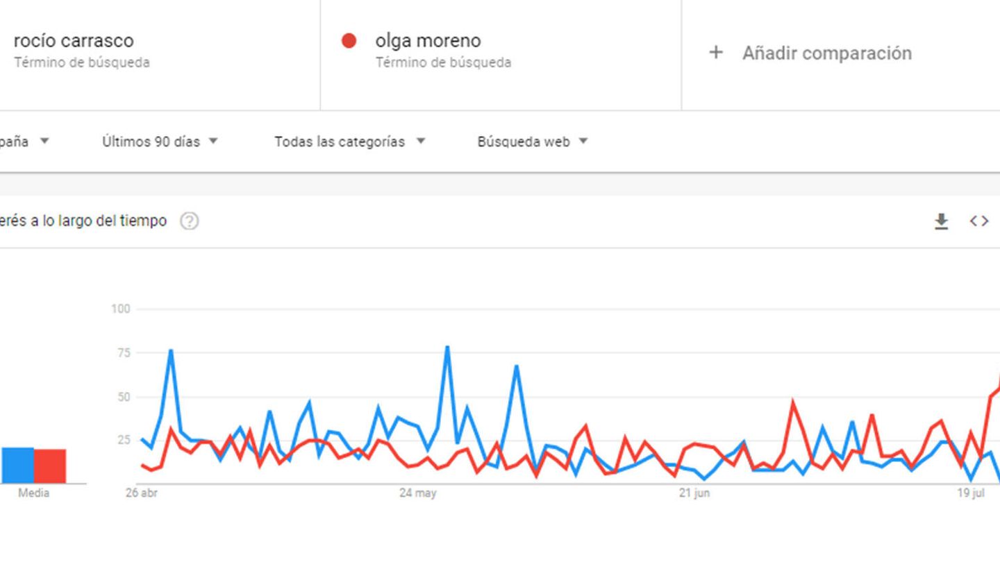 Comparativa de los términos 'Olga Moreno' y 'Rocío Carrasco' en Google Trends. (Google)
