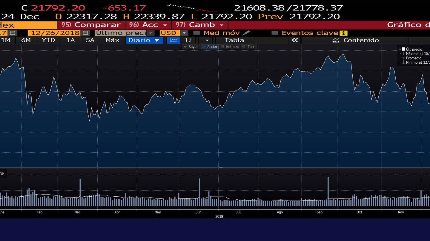 Evolución anual del Dow Jones (Bloomberg)