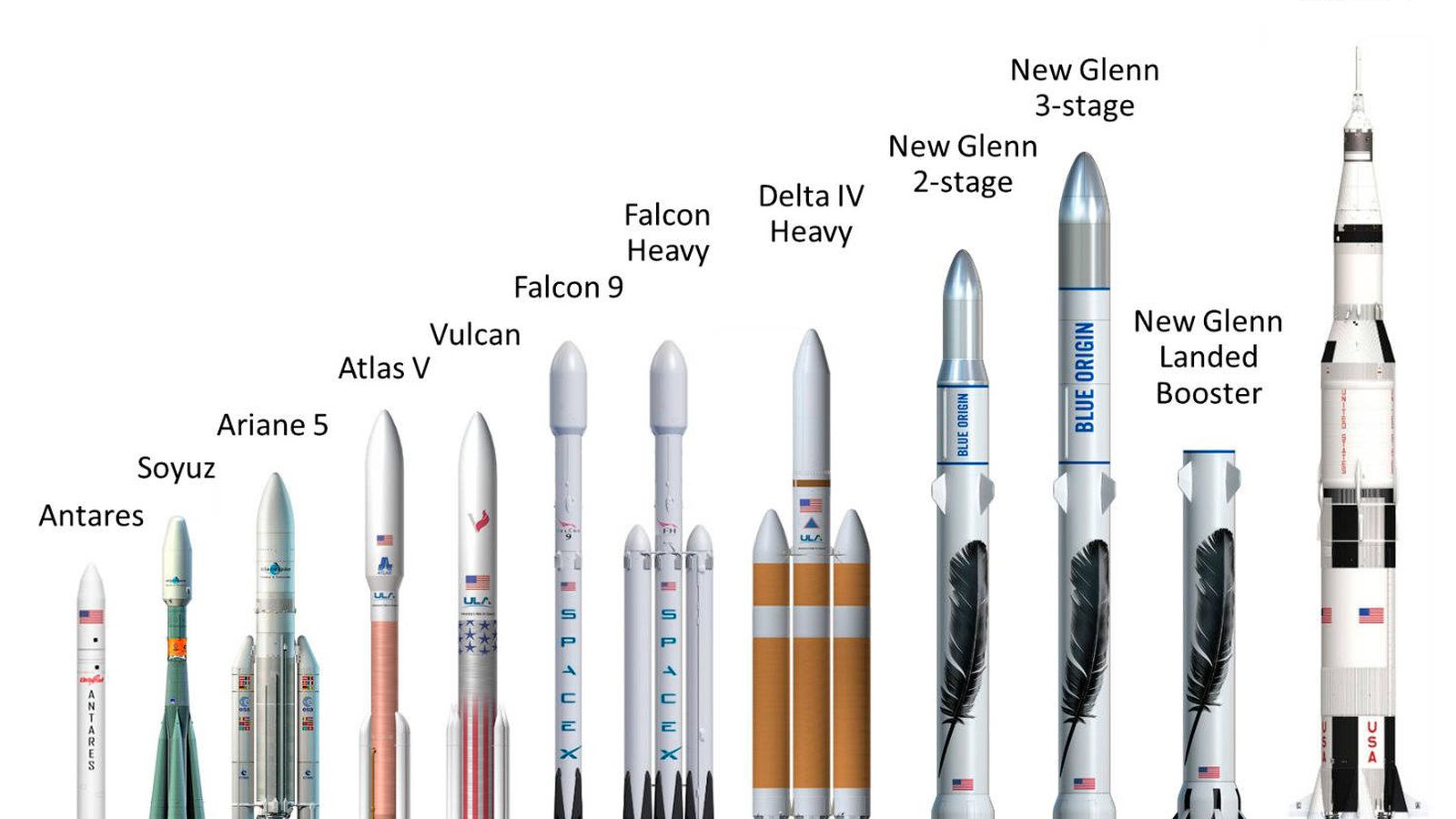 Foto: El cohete 'New Glenn' de dos etapas (cuarto por la derecha), el de tres etapas (tercero) y el que será capaz de aterrizar de vuelta, igual que el 'Falcon 9' de SpaceX. (Imagen: Blue Origin)