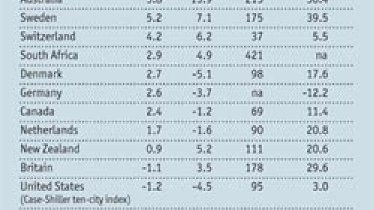 El precio de la vivienda en España sigue inflado un 40%, según The Economist
