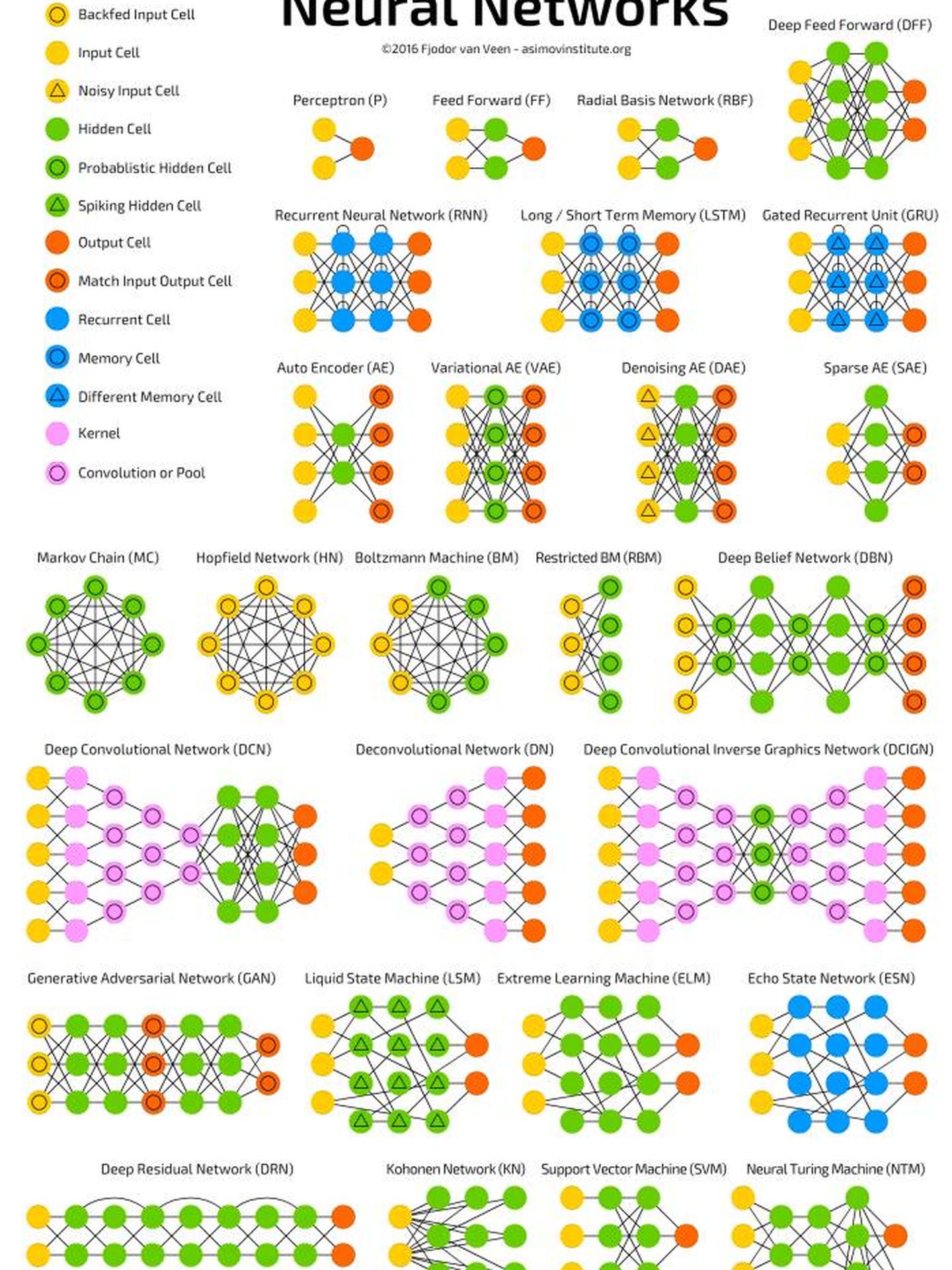 Una taxonomía moderna de arquitecturas para redes neuronales (Fjodor van Veen)