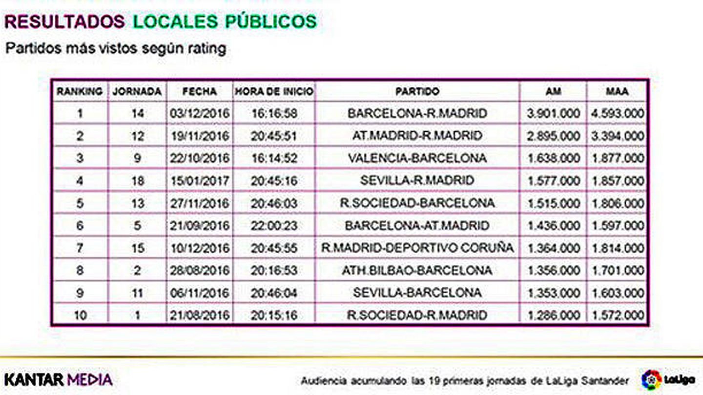 Todos los partidos más vistos la temporada pasada incluyeron al Madrid o al Barcelona (Kantar)