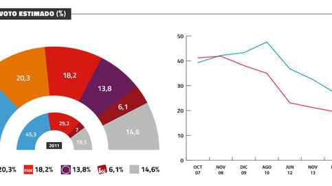 El PP (27%) ganaría las elecciones, C's ya es segundo (20,3%) y Podemos se cae