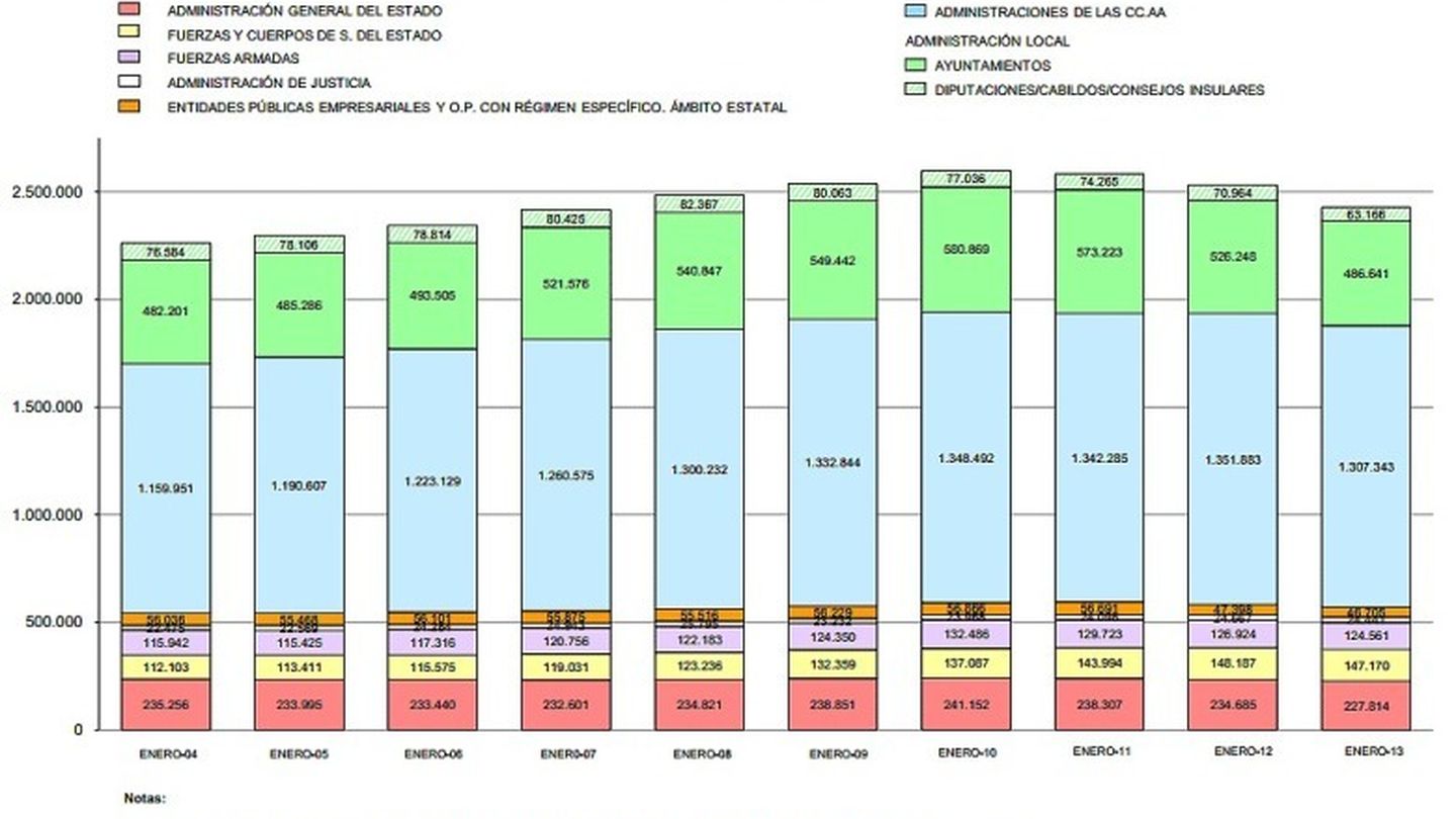 Evolución del número de empleados públicos hasta 2013 por administración (Ministerio de Hacienda)
