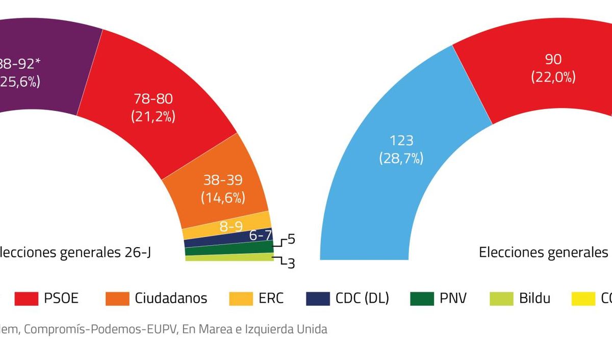 Podemos-IU supera al PSOE en porcentaje y escaños con el PP repitiendo resultados
