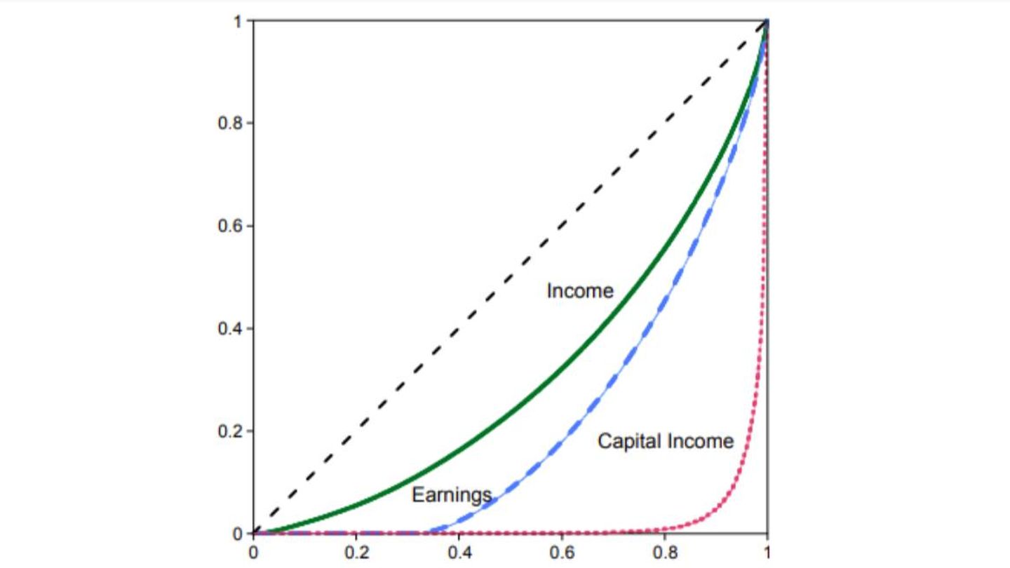 Fig. 1. Curvas de Lorenz para salarios, ingresos totales e ingresos procedentes del capital en España en 1997. (Fuente: Santiago Budría y Javier Díaz-Giménez, 2010.)