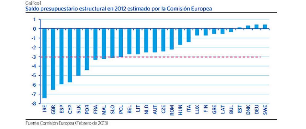 Foto: España incumplirá la última reforma de la Constitución en déficit y deuda pública