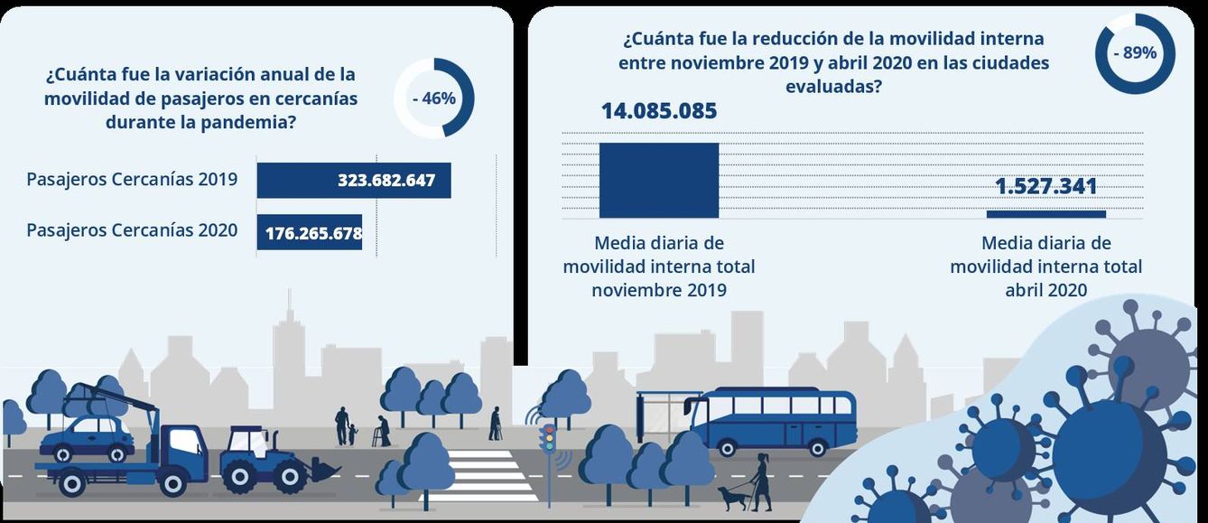 Gráfico de las inmensas caídas en los datos de movilidad de las ciudades españolas durante la pandemia. Gráfico: IMSCE